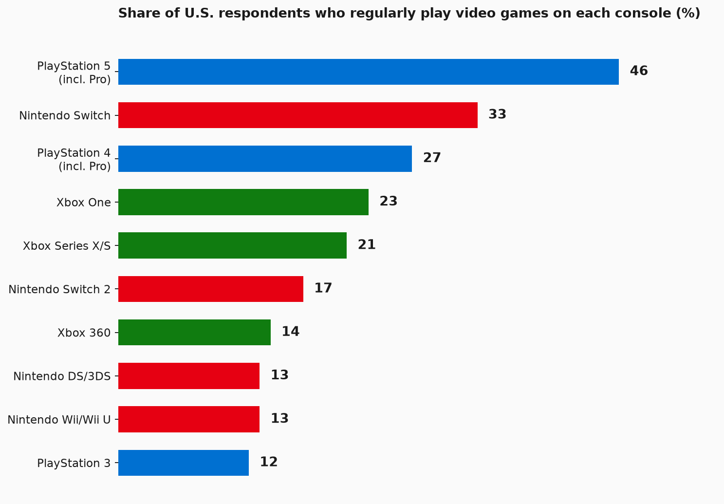 PlayStation 5 Dominates the US Gaming Console Market, Statista Data Reveals